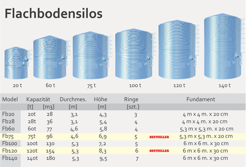 Flachbodensilos