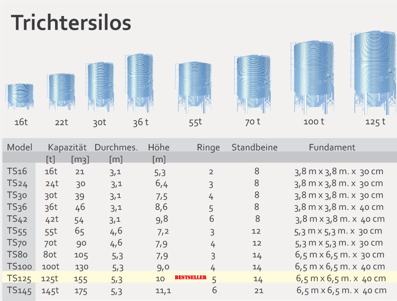 Trichtersilos